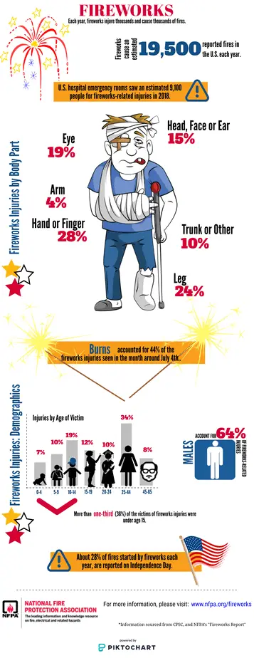 Statistics of fireworks injuries